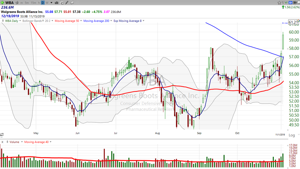 Here's how I'm trading the Walgreens Boots Alliance ($WBA) news. (November 05, 2019)