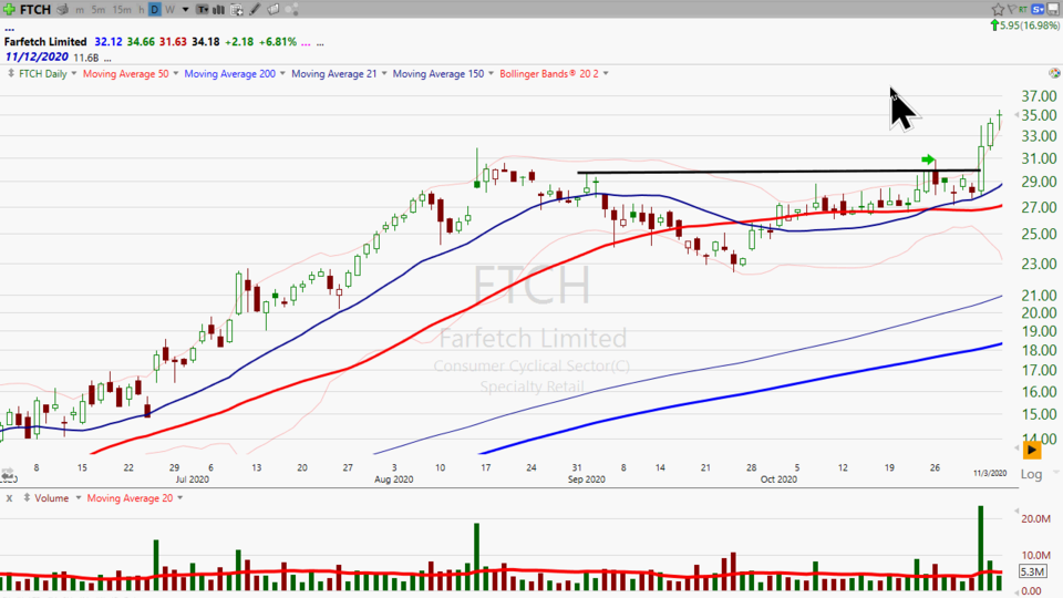 Here's how we are trading FarFetch ($FTCH), which is up 40% since our entry. (November 05, 2020)