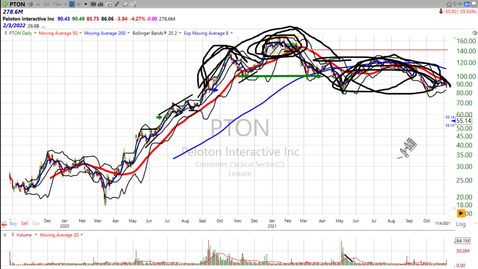 Here's my take on Peloton ($PTON).  No, it's not cheap now. (November 05, 2021)