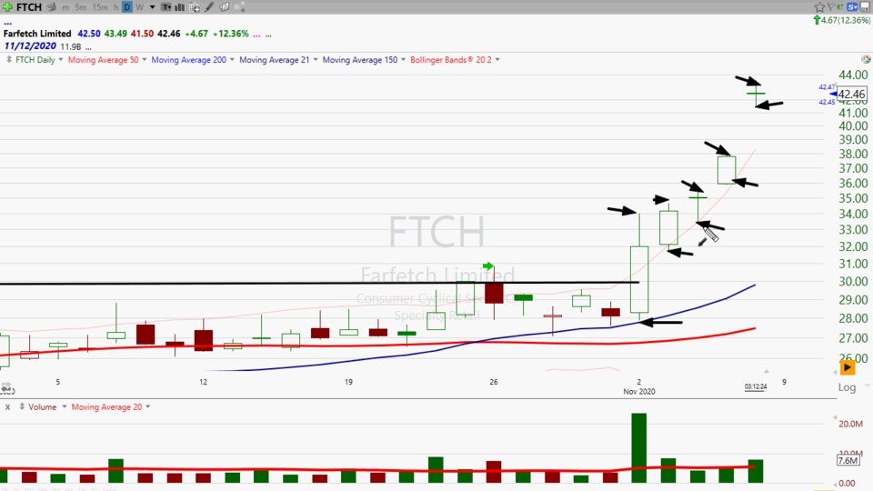 Think it's far fetched to grab 40% in a week?  Here's how we did it on FarFetch ($FTCH) (November 06, 2020)
