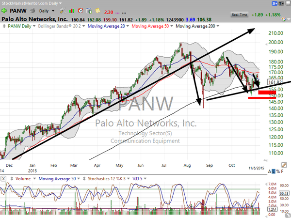 Stock Watch (November 06, 2015)