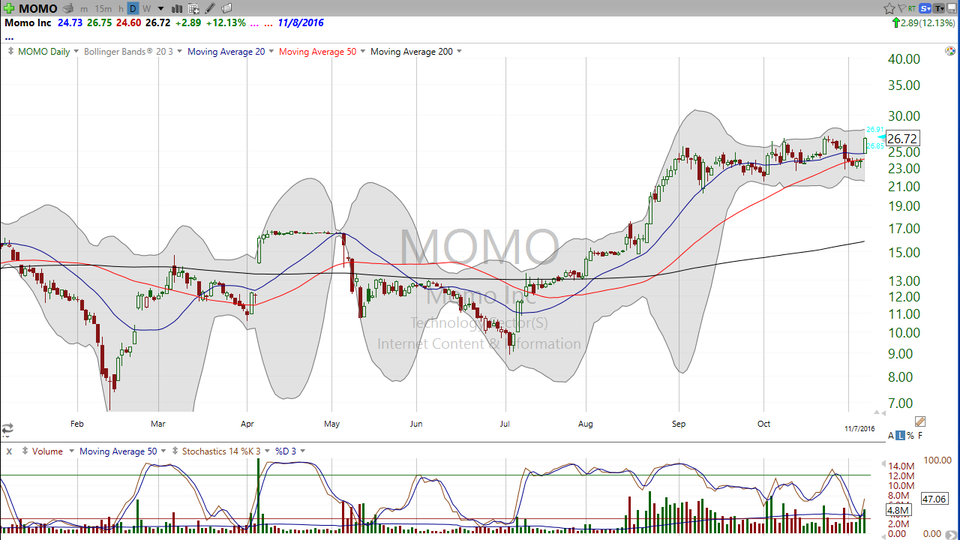 Here's your trade on Momo, Inc. (MOMO), which reports earnings tomorrow. (November 07, 2016)