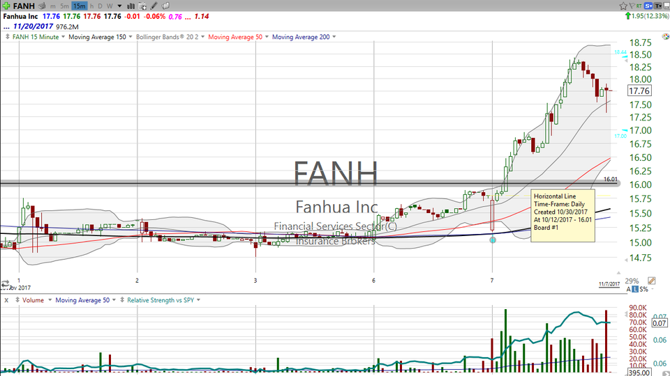 Did you catch this big breakout today?  Here's how I traded Fanhua (FANH) today...and how you can make money on the next move. (November 07, 2017)