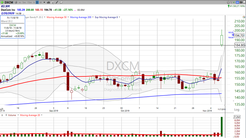 A tale of two breakouts: Look at Elf Beauty ($ELF) and Dexcom ($DXCM). (November 07, 2019)