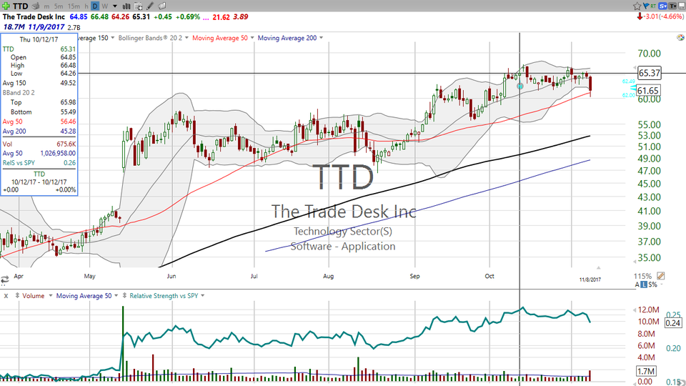 Here's how you trade The Trade Desk (TTD) and Nvidia (NVDA) around earnings. (November 07, 2017)