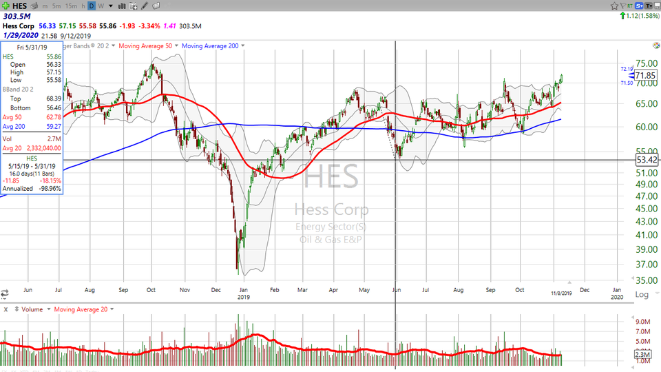 Looking for an energy trade?  I've got your bogey here with Hess ($HES) (November 08, 2019)