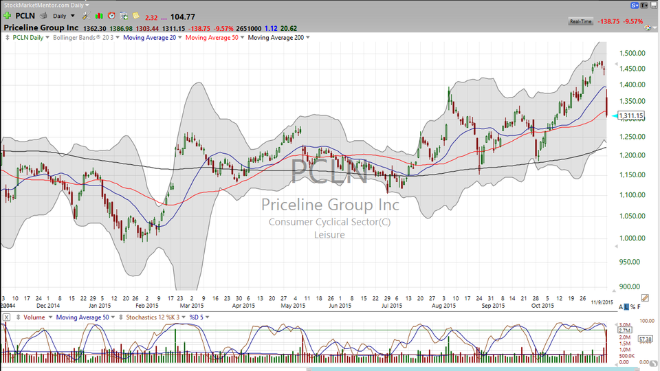 Name your price on Priceline Group (PCLN) (November 09, 2015)