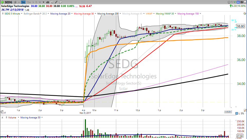 Looking for an edge on SolarEdge (SEDG)?  I've got it for you! (November 09, 2017)