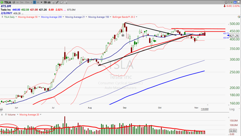 Sometimes the best trade in Tesla ($TSLA) is no trade at all. (November 09, 2020)