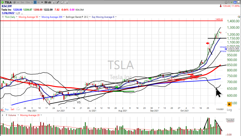 Turn out the lights, the party's over for Tesla ($TSLA).  Bulls have been having their way with this stock for quite a while...but now it's the bears' turn. (November 09, 2021)