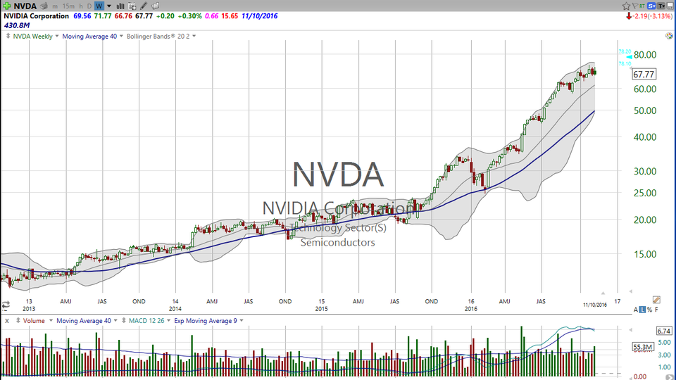 A big number from Nvidia (NVDA).  Here's your big trade. (November 10, 2016)