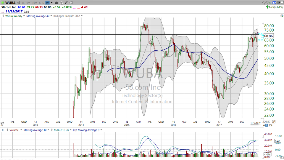 Are you ready for 58.com (WUBA)?  Here's your trade! (November 10, 2017)