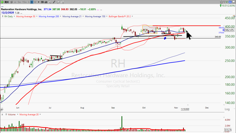 Here's your trade on Restoration Hardware ($RH) (November 10, 2020)