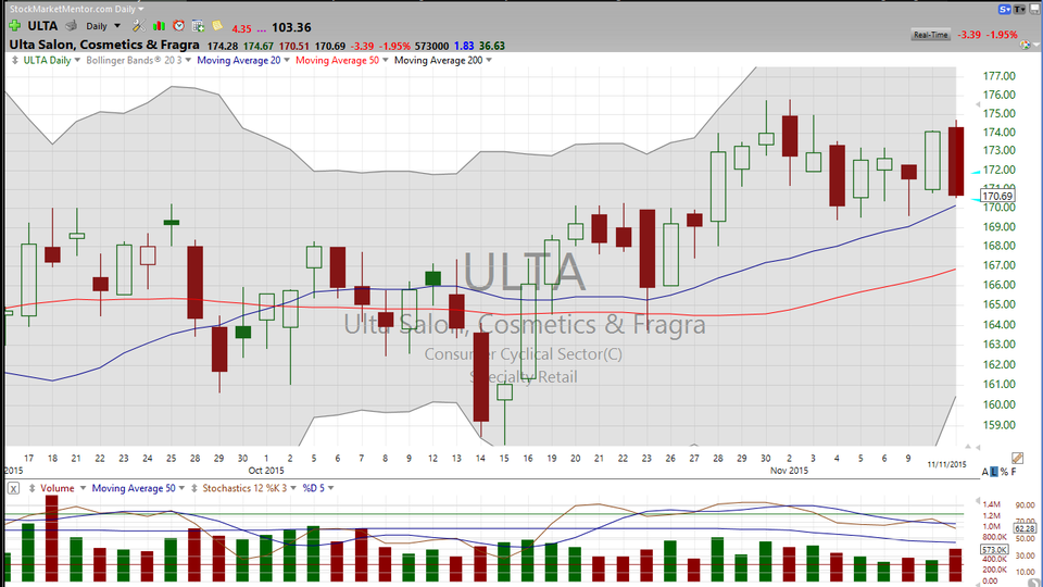 Thinking about retail?  Look at Ulta Salon (ULTA) and Footlocker (FL).  Different strokes for different folks. (November 11, 2015)