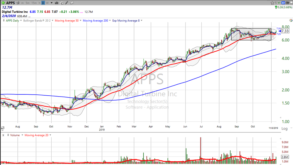This $7 stock is trading like a $77 stock.  Check out Digital Turbine ($APPS) (November 11, 2019)