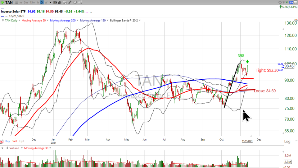 You're looking pale. Time to get a tan?  That's the Solar ETF ($TAN) (November 11, 2021)