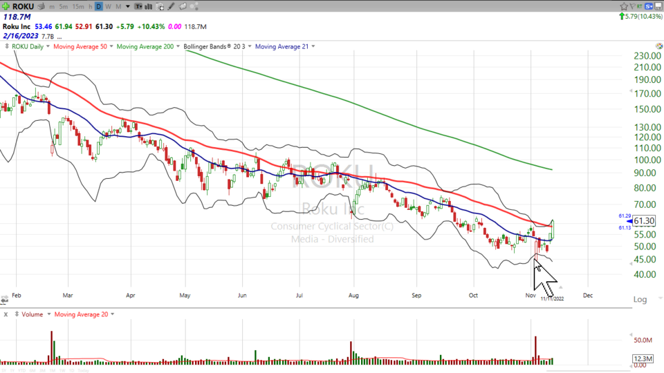 $ROKU is Rockin' - November 11, 2022