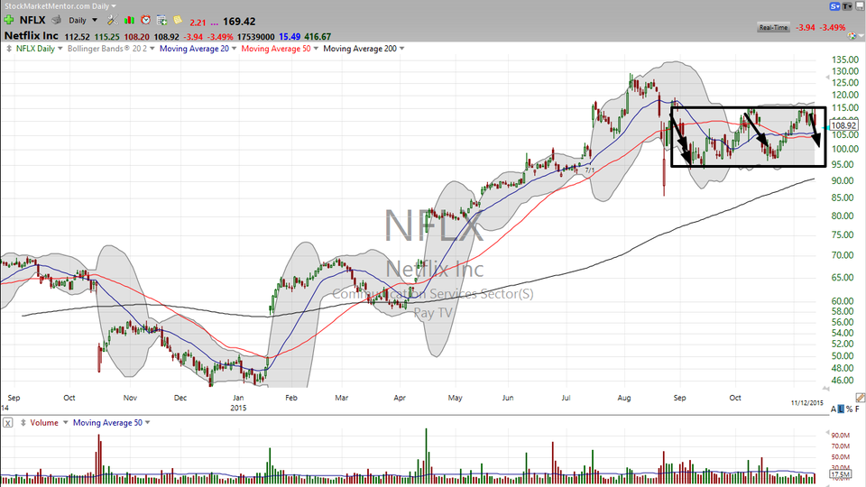HEre's your plan for Netflix (NFLX) (November 12, 2015)