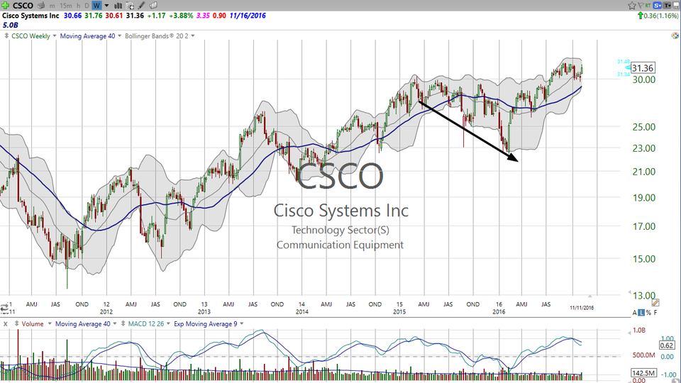 An old favorite with a great dividend and a potential for a breakout.  Let's look at Cisco (CSCO) (November 12, 2016)