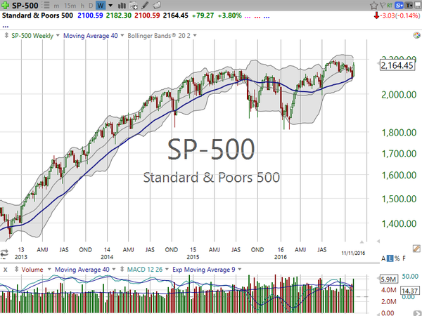 Market / Index Overview (November 12, 2016)