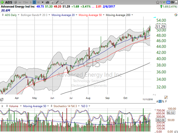 Sector Watch (November 12, 2016)