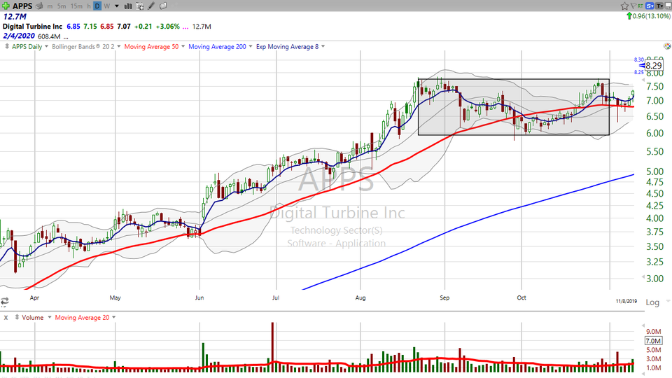 Yesterday's Chart of the Day video ran 13%.  A lot of our traders got in on this move.  Did you? (November 12, 2019)