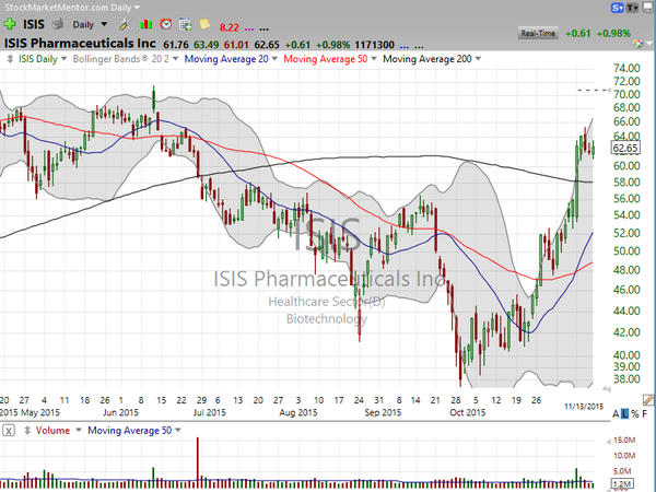 Sector Watch (November 14, 2015)