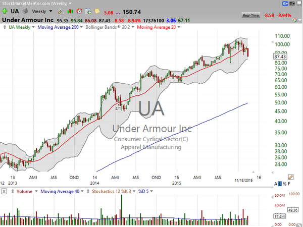 Stock Watch (November 14, 2015)