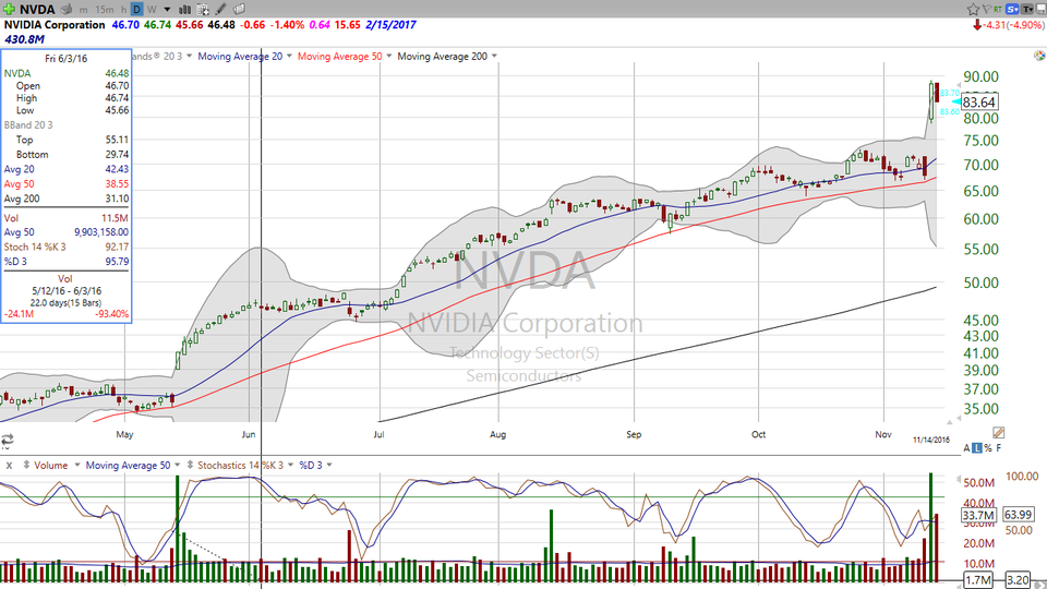 Are you still in Nvdia (NVDA)?  Here's your next move. (November 14, 2016)
