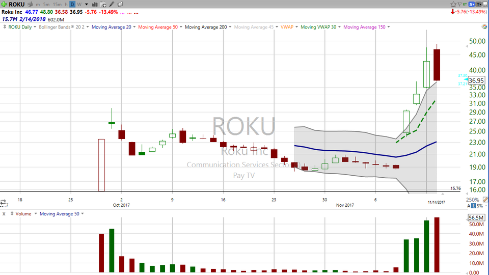 The 3 Day Rule...applied to Roku (ROKU). (November 14, 2017)