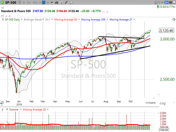 Market / Index Overview (November 15, 2019)