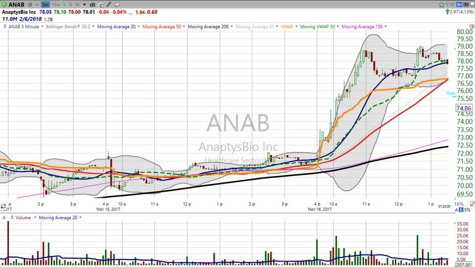 Here's how you trade an extended stock that's also coming out of a volatility squeeze.  Check out AnaptysBio (ANAB). (November 16, 2017)