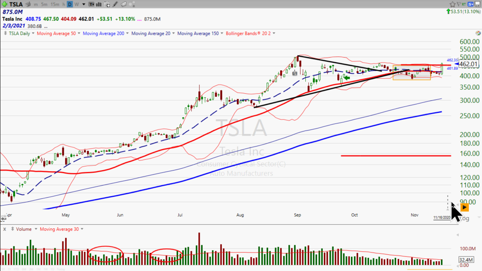 Guess who's getting added to the S&P500 in time for Christmas.  It's your favorite EV.  Check the after-hours action in Tesla ($TSLA) (November 16, 2020)