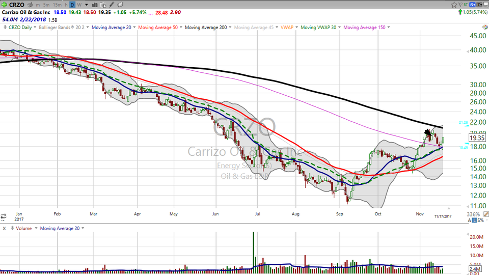 Looking for a high energy trade?  Check out some of these energy stocks! (November 17, 2017)