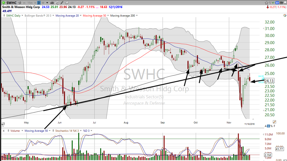 Ready, Aim, Fire!  It's time to pull the trigger on Smith & Wesson (SWHC).  Here's your trade. (November 18, 2016)