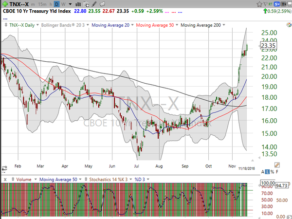 Market / Index Overview (November 18, 2016)