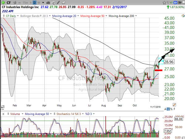Sector Watch (November 18, 2016)