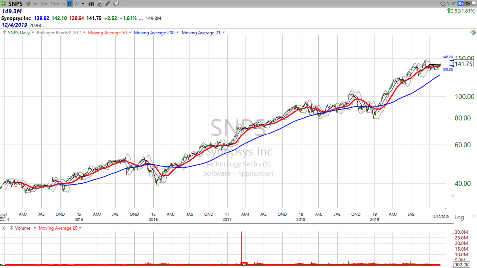Not all breakouts are failing.  This one is working.  Check out Synopsys ($SNPS) (November 19, 2019)