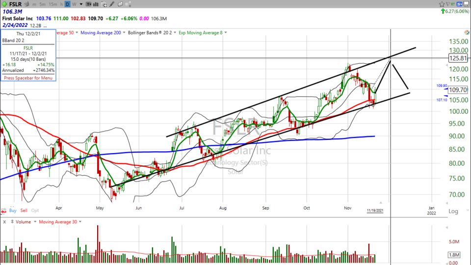 Are you buying the dip in First Solar ($FSLR) (November 19, 2021)