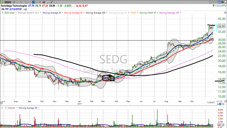 SolerEdge (SEDG) is up 220% this year.  Is it time to cash in your chips, or keep holding this winner? (November 20, 2017)