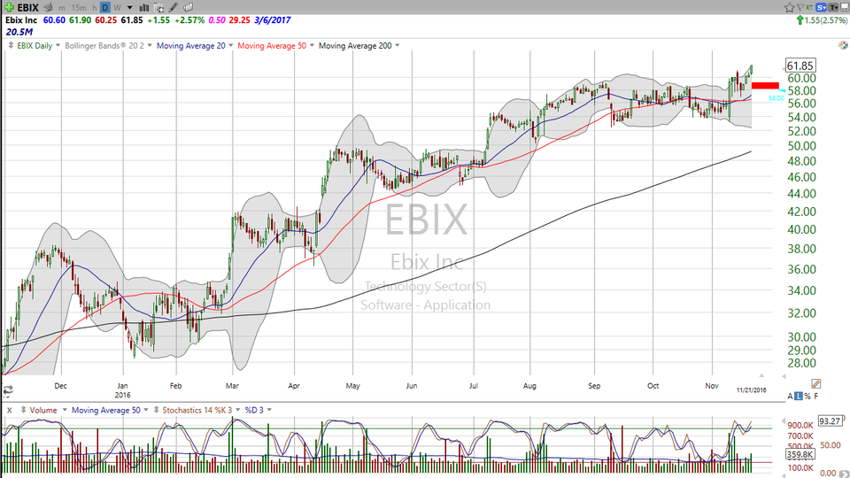 Small float...much of it short.  What's not to like about Ebix, Inc. (EBIX)? (November 21, 2016)