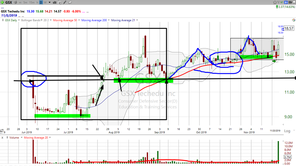 Here's how we traded GSX Techedu ($GSX) (November 22, 2019)