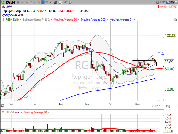 Stock Watch (November 22, 2019)