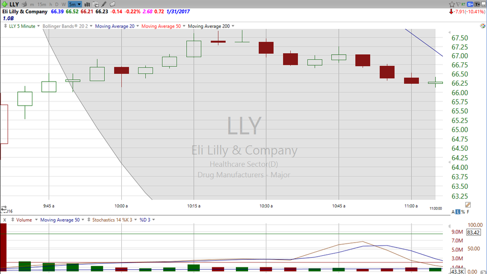 Did you see Eli Lilly (LLY) trade today?  This was a classic "59 Minute Trade", and I'll show you the setup. (November 23, 2016)