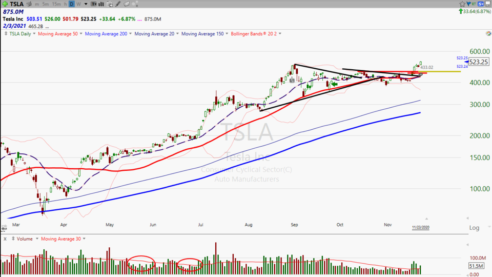 Here's the update on Tesla ($TSLA) (November 23, 2020)
