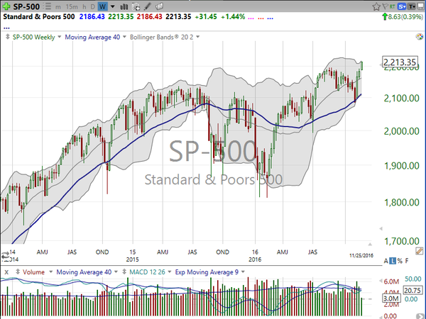 Market / Index Overview (November 25, 2016)