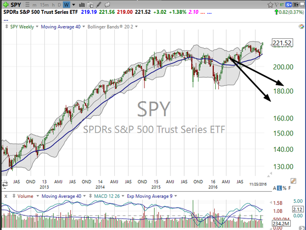 Sector Watch (November 25, 2016)