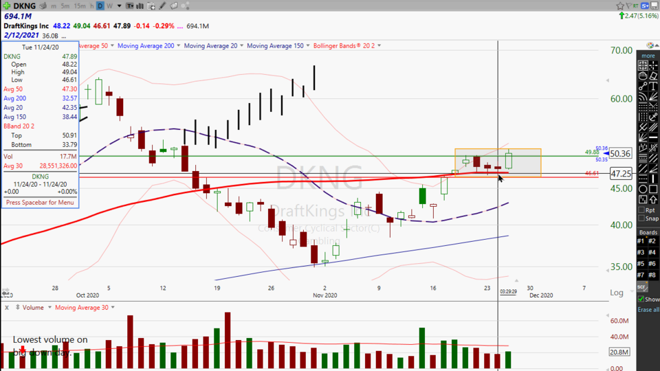 Here's an update on $TSLA, and a new trade idea on $DKNG (November 25, 2020)
