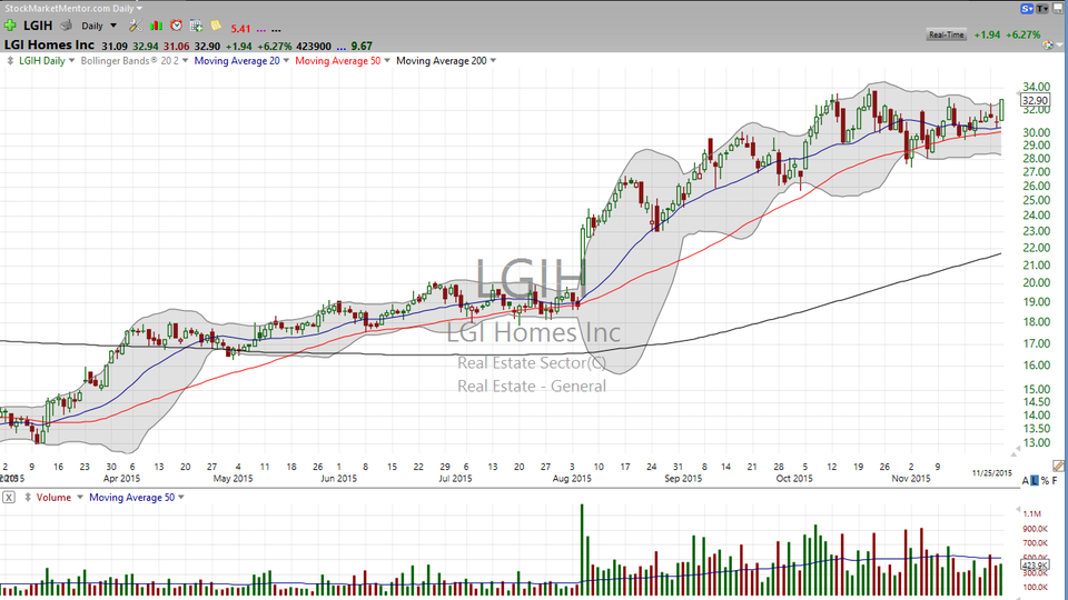 Are you seeing this pattern in LGI Homes (LGIH)?  It'll make you money! (November 25, 2015)