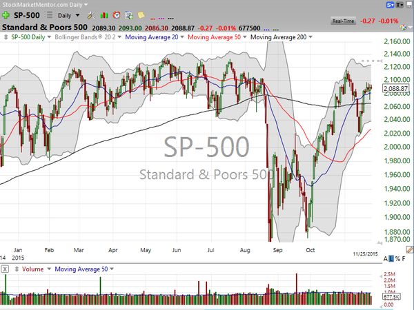 Market / Index Overview (November 25, 2015)